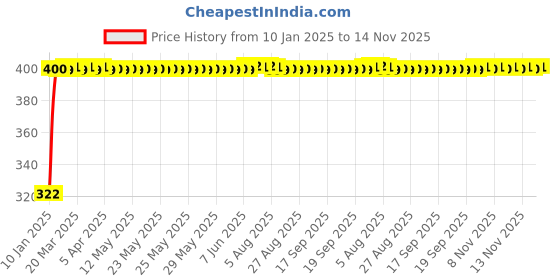 moglix.com jbriderz JBRIDERZBike Mobile Holder &a; Charger For Bajaj Kb 4S jbriderz Price History Graph from 10 Jan 2025 to 14 Nov 2025