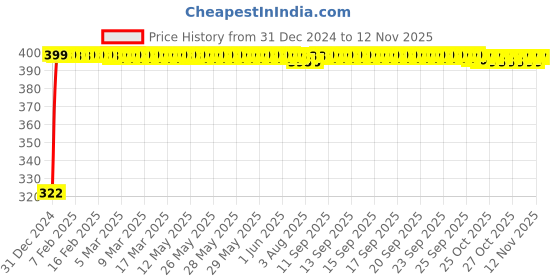 moglix.com jbriderz JBRIDERZBike Mobile Holder &a; Charger For Bajaj Kristal jbriderz Price History Graph from 31 Dec 2024 to 12 Nov 2025
