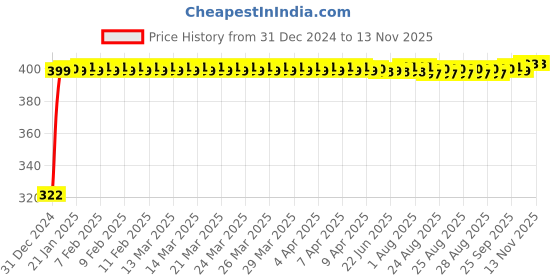 moglix.com jbriderz JBRIDERZBike Mobile Holder &a; Charger For Bajaj Legend jbriderz Price History Graph from 31 Dec 2024 to 10 Nov 2025