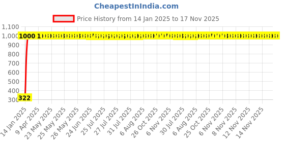 moglix.com jbriderz JBRIDERZBike Mobile Holder &a; Charger For Bajaj Platina 100 jbriderz Price History Graph from 14 Jan 2025 to 17 Nov 2025