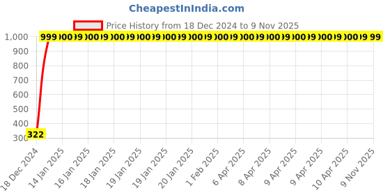 moglix.com jbriderz JBRIDERZBike Mobile Holder &a; Charger For Bajaj Platina 125 jbriderz Price History Graph from 18 Dec 2024 to 9 Nov 2025