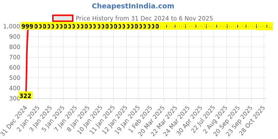 moglix.com jbriderz JBRIDERZBike Mobile Holder &a; Charger For Bajaj Pulsar 135 Ls Dts-I jbriderz Price History Graph from 31 Dec 2024 to 6 Nov 2025