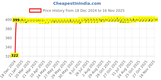 moglix.com jbriderz JBRIDERZBike Mobile Holder &a; Charger For Bajaj Pulsar 150 Dts-I jbriderz Price History Graph from 18 Dec 2024 to 16 Nov 2025