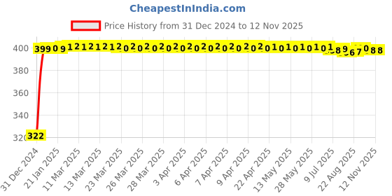 moglix.com jbriderz JBRIDERZBike Mobile Holder &a; Charger For Bajaj Pulsar 150 F jbriderz Price History Graph from 31 Dec 2024 to 12 Nov 2025