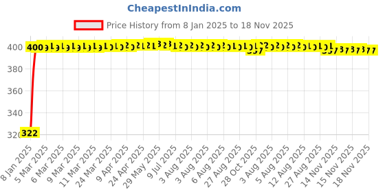 moglix.com jbriderz JBRIDERZBike Mobile Holder &a; Charger For Bajaj Pulsar 180 Dts-I jbriderz Price History Graph from 8 Jan 2025 to 17 Nov 2025