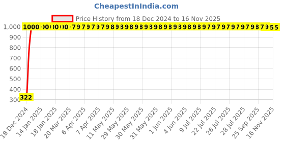 moglix.com jbriderz JBRIDERZBike Mobile Holder &a; Charger For Bajaj Pulsar 220 Dts-I jbriderz Price History Graph from 18 Dec 2024 to 15 Nov 2025