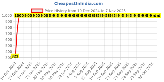 moglix.com jbriderz JBRIDERZBike Mobile Holder &a; Charger For Bajaj Pulsar 220 F jbriderz Price History Graph from 19 Dec 2024 to 7 Nov 2025