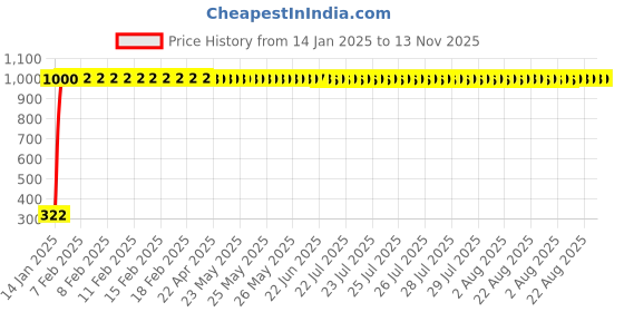 moglix.com jbriderz JBRIDERZBike Mobile Holder &a; Charger For Bajaj Pulsar 220S jbriderz Price History Graph from 14 Jan 2025 to 13 Nov 2025