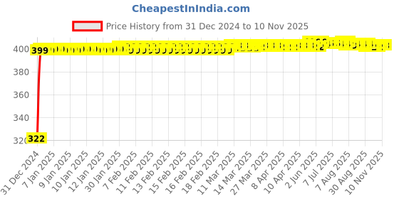 moglix.com jbriderz JBRIDERZBike Mobile Holder &a; Charger For Bajaj Pulsar As 200 jbriderz Price History Graph from 31 Dec 2024 to 9 Nov 2025