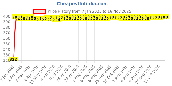 moglix.com jbriderz JBRIDERZBike Mobile Holder &a; Charger For Bajaj Pulsar Dtsi jbriderz Price History Graph from 7 Jan 2025 to 16 Nov 2025