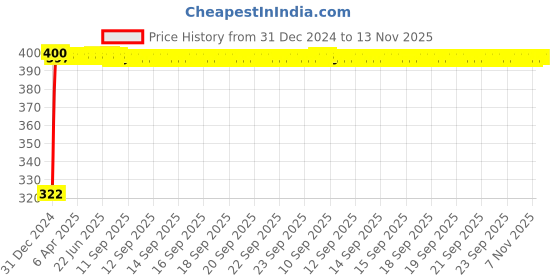 moglix.com jbriderz JBRIDERZBike Mobile Holder &a; Charger For Bajaj Saffire jbriderz Price History Graph from 31 Dec 2024 to 13 Nov 2025