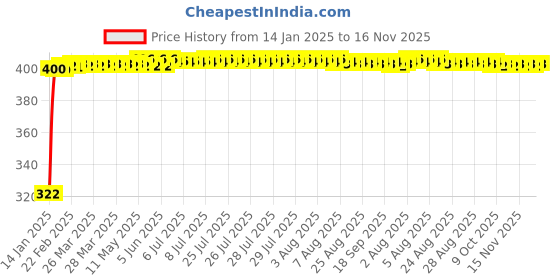 moglix.com jbriderz JBRIDERZBike Mobile Holder &a; Charger For Bajaj Wind 125 jbriderz Price History Graph from 14 Jan 2025 to 16 Nov 2025