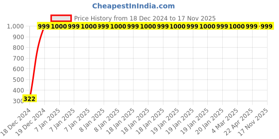 moglix.com jbriderz JBRIDERZBike Mobile Holder &a; Charger For Bajaj Xcd 125 jbriderz Price History Graph from 18 Dec 2024 to 17 Nov 2025
