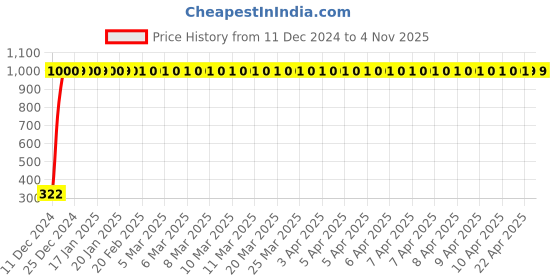 moglix.com jbriderz JBRIDERZBike Mobile Holder &a; Charger For Bajaj Xcd 135Cc jbriderz Price History Graph from 11 Dec 2024 to 4 Nov 2025