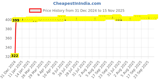 moglix.com jbriderz JBRIDERZBike Mobile Holder &a; Charger For Benelli Tnt 600 Gt jbriderz Price History Graph from 31 Dec 2024 to 15 Nov 2025