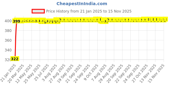 moglix.com jbriderz JBRIDERZBike Mobile Holder &a; Charger For Benelli Tnt R jbriderz Price History Graph from 21 Jan 2025 to 15 Nov 2025