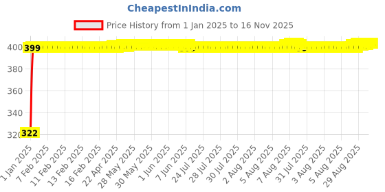 moglix.com jbriderz JBRIDERZBike Mobile Holder &a; Charger For Bmw K 1600 Gtl jbriderz Price History Graph from 1 Jan 2025 to 16 Nov 2025
