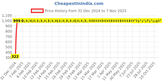 moglix.com jbriderz JBRIDERZBike Mobile Holder &a; Charger For Bmw R 1200 Gs jbriderz Price History Graph from 31 Dec 2024 to 7 Nov 2025