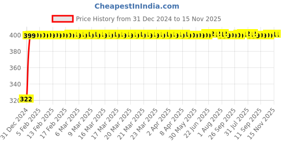 moglix.com jbriderz JBRIDERZBike Mobile Holder &a; Charger For Bmw S 1000 R jbriderz Price History Graph from 31 Dec 2024 to 15 Nov 2025