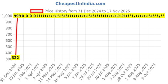 moglix.com jbriderz JBRIDERZBike Mobile Holder &a; Charger For Bmw S 1000 Rr jbriderz Price History Graph from 31 Dec 2024 to 17 Nov 2025