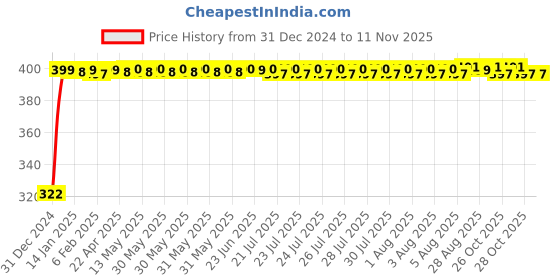 moglix.com jbriderz JBRIDERZBike Mobile Holder &a; Charger For Bmw S 1000 Xr jbriderz Price History Graph from 31 Dec 2024 to 9 Nov 2025