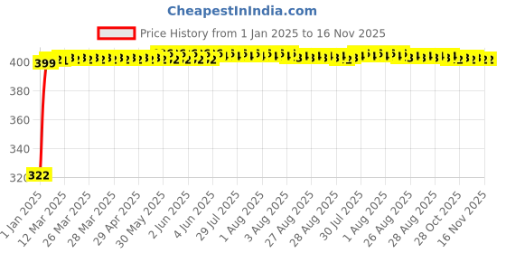moglix.com jbriderz JBRIDERZBike Mobile Holder &a; Charger For Ducati Diavel jbriderz Price History Graph from 1 Jan 2025 to 15 Nov 2025