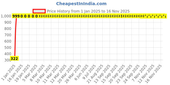 moglix.com jbriderz JBRIDERZBike Mobile Holder &a; Charger For Ducati Diavel Carbon Red jbriderz Price History Graph from 1 Jan 2025 to 15 Nov 2025