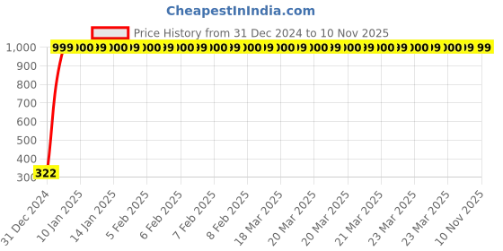 moglix.com jbriderz JBRIDERZBike Mobile Holder &a; Charger For Ducati Hypermotard 1100 jbriderz Price History Graph from 31 Dec 2024 to 10 Nov 2025