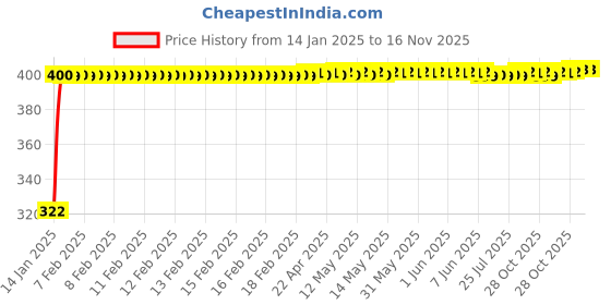 moglix.com jbriderz JBRIDERZBike Mobile Holder &a; Charger For Ducati Hypermotard 1100 S jbriderz Price History Graph from 14 Jan 2025 to 16 Nov 2025