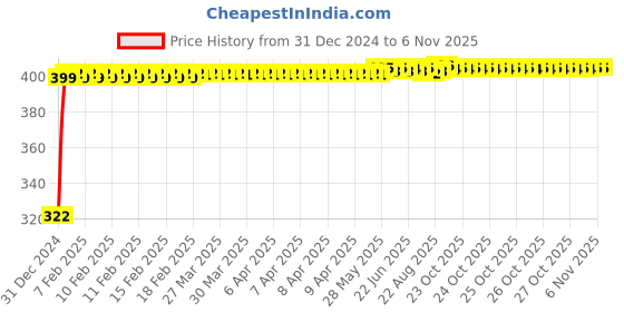 moglix.com jbriderz JBRIDERZBike Mobile Holder &a; Charger For Ducati Hypermotard Hyperstrada jbriderz Price History Graph from 31 Dec 2024 to 6 Nov 2025