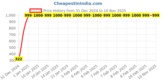 moglix.com jbriderz JBRIDERZBike Mobile Holder &a; Charger For Ducati Hypermotard Sp jbriderz Price History Graph from 31 Dec 2024 to 10 Nov 2025