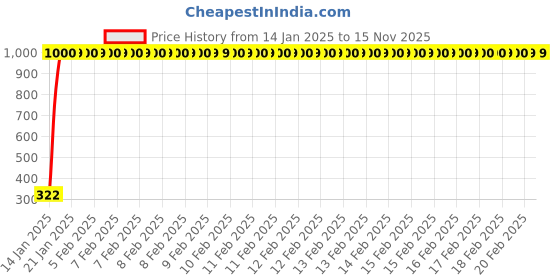 moglix.com jbriderz JBRIDERZBike Mobile Holder &a; Charger For Ducati Hyperstrada jbriderz Price History Graph from 14 Jan 2025 to 12 Nov 2025