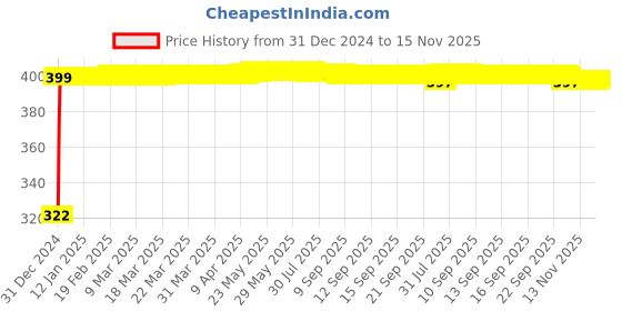 moglix.com jbriderz JBRIDERZBike Mobile Holder &a; Charger For Ducati Monster 795 jbriderz Price History Graph from 31 Dec 2024 to 15 Nov 2025