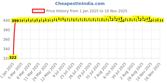moglix.com jbriderz JBRIDERZBike Mobile Holder &a; Charger For Ducati Multistrada 1200 S jbriderz Price History Graph from 1 Jan 2025 to 16 Nov 2025