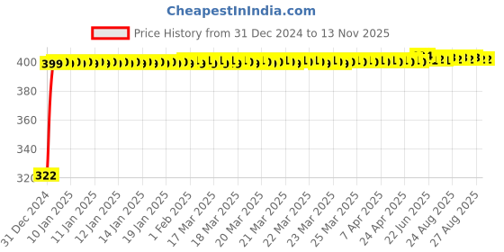 moglix.com jbriderz JBRIDERZBike Mobile Holder &a; Charger For Ducati Multistrada 1200 S Touring jbriderz Price History Graph from 31 Dec 2024 to 13 Nov 2025