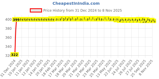 moglix.com jbriderz JBRIDERZBike Mobile Holder &a; Charger For Ducati Multistrada 1200 Sport jbriderz Price History Graph from 31 Dec 2024 to 8 Nov 2025
