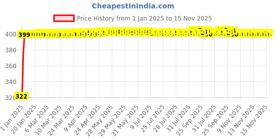 moglix.com jbriderz JBRIDERZBike Mobile Holder &a; Charger For Ducati Multistrada 1200 Touring jbriderz Price History Graph from 1 Jan 2025 to 15 Nov 2025