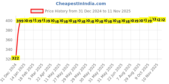 moglix.com jbriderz JBRIDERZBike Mobile Holder &a; Charger For Ducati Panigale 899 White jbriderz Price History Graph from 31 Dec 2024 to 10 Nov 2025