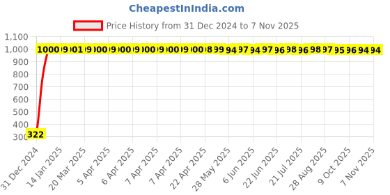 moglix.com jbriderz JBRIDERZBike Mobile Holder &a; Charger For Ducati Panigale 959 jbriderz Price History Graph from 31 Dec 2024 to 6 Nov 2025