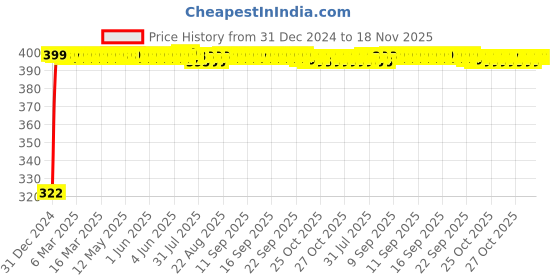 moglix.com jbriderz JBRIDERZBike Mobile Holder &a; Charger For Ducati Scrambler Full Throttle jbriderz Price History Graph from 31 Dec 2024 to 16 Nov 2025