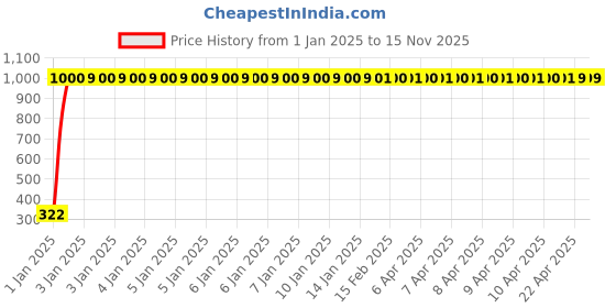 moglix.com jbriderz JBRIDERZBike Mobile Holder &a; Charger For Ducati Sportster Xl1200C Custom jbriderz Price History Graph from 1 Jan 2025 to 15 Nov 2025