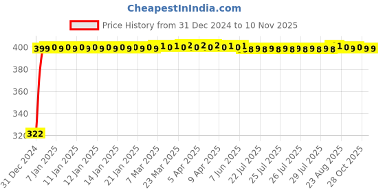 moglix.com jbriderz JBRIDERZBike Mobile Holder &a; Charger For Ducati Streetfighter 1100 S jbriderz Price History Graph from 31 Dec 2024 to 9 Nov 2025