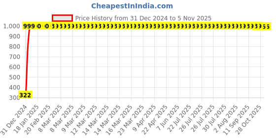 moglix.com jbriderz JBRIDERZBike Mobile Holder &a; Charger For Harley Davidson Dyna Fxdb Street Bob jbriderz Price History Graph from 31 Dec 2024 to 5 Nov 2025