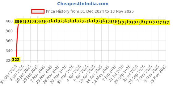 moglix.com jbriderz JBRIDERZBike Mobile Holder &a; Charger For Harley Davidson Flstc Heritage Softail Clasic jbriderz Price History Graph from 31 Dec 2024 to 11 Nov 2025