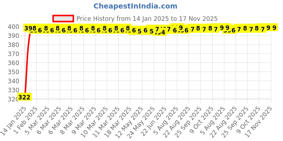 moglix.com jbriderz JBRIDERZBike Mobile Holder &a; Charger For Harley Davidson Flstf Fat Boy jbriderz Price History Graph from 14 Jan 2025 to 16 Nov 2025