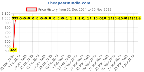 moglix.com jbriderz JBRIDERZBike Mobile Holder &a; Charger For Harley Davidson Forty-Eight jbriderz Price History Graph from 31 Dec 2024 to 20 Nov 2025