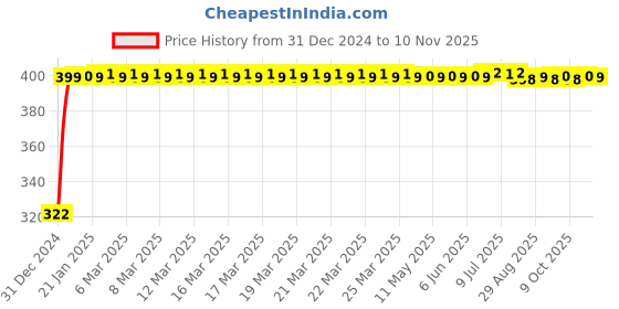 moglix.com jbriderz JBRIDERZBike Mobile Holder &a; Charger For Harley Davidson Fxsb Breakout jbriderz Price History Graph from 31 Dec 2024 to 10 Nov 2025