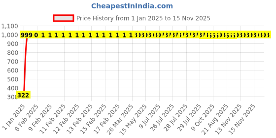 moglix.com jbriderz JBRIDERZBike Mobile Holder &a; Charger For Harley Davidson Night Rod jbriderz Price History Graph from 1 Jan 2025 to 15 Nov 2025