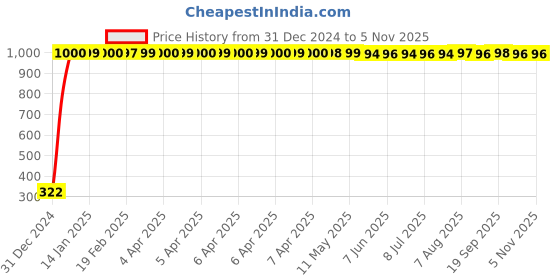 moglix.com jbriderz JBRIDERZBike Mobile Holder &a; Charger For Harley Davidson Road King jbriderz Price History Graph from 31 Dec 2024 to 3 Nov 2025