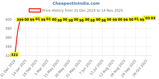 moglix.com jbriderz JBRIDERZBike Mobile Holder &a; Charger For Harley Davidson Street Bob jbriderz Price History Graph from 31 Dec 2024 to 12 Nov 2025